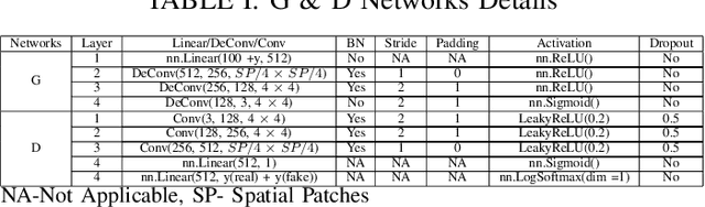 Figure 4 for Multi-Fake Evolutionary Generative Adversarial Networks for Imbalance Hyperspectral Image Classification