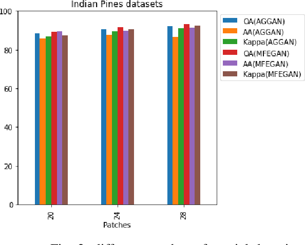 Figure 2 for Multi-Fake Evolutionary Generative Adversarial Networks for Imbalance Hyperspectral Image Classification