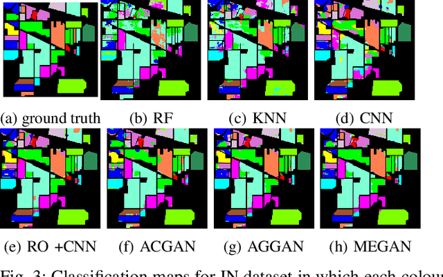 Figure 3 for Multi-Fake Evolutionary Generative Adversarial Networks for Imbalance Hyperspectral Image Classification