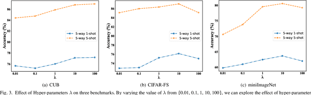 Figure 3 for Dizygotic Conditional Variational AutoEncoder for Multi-Modal and Partial Modality Absent Few-Shot Learning