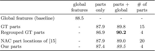 Figure 4 for Classification-Specific Parts for Improving Fine-Grained Visual Categorization