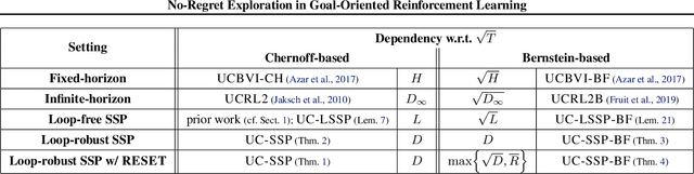 Figure 1 for No-Regret Exploration in Goal-Oriented Reinforcement Learning
