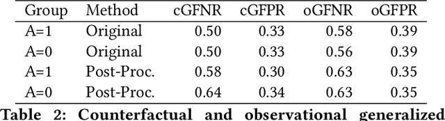Figure 4 for Counterfactual Risk Assessments, Evaluation, and Fairness