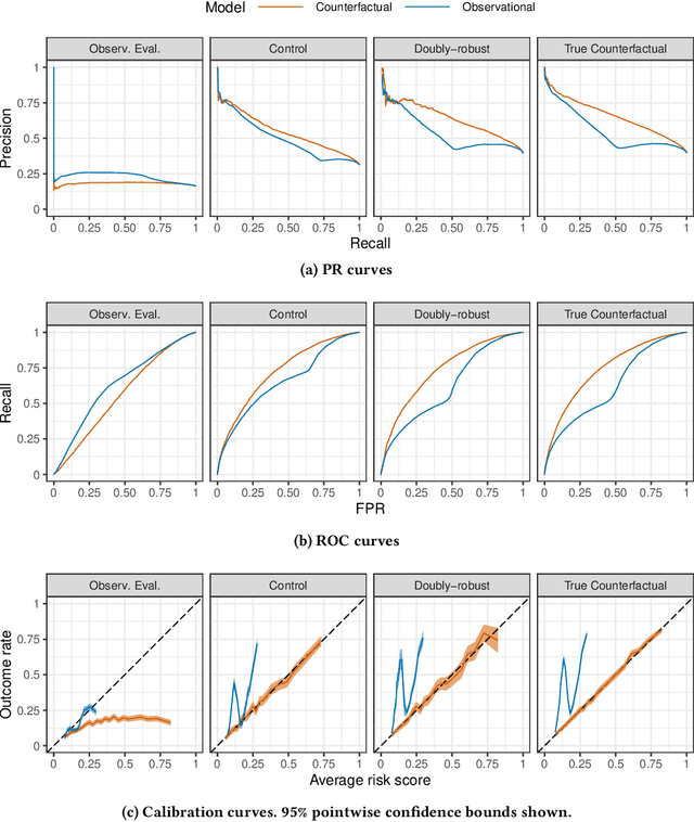 Figure 1 for Counterfactual Risk Assessments, Evaluation, and Fairness