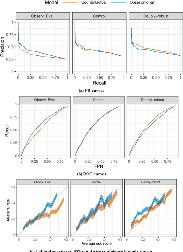 Figure 3 for Counterfactual Risk Assessments, Evaluation, and Fairness