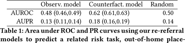 Figure 2 for Counterfactual Risk Assessments, Evaluation, and Fairness