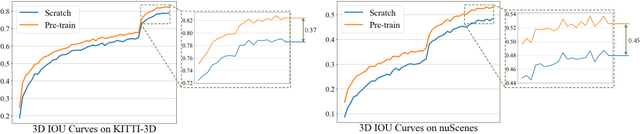 Figure 1 for Delving into the Pre-training Paradigm of Monocular 3D Object Detection