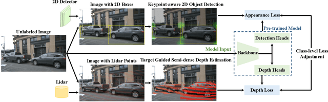 Figure 2 for Delving into the Pre-training Paradigm of Monocular 3D Object Detection