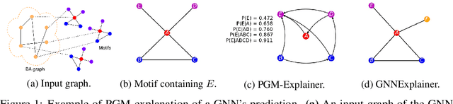 Figure 1 for PGM-Explainer: Probabilistic Graphical Model Explanations for Graph Neural Networks