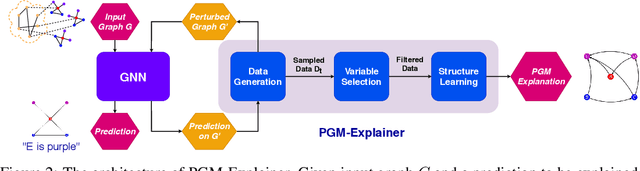 Figure 3 for PGM-Explainer: Probabilistic Graphical Model Explanations for Graph Neural Networks