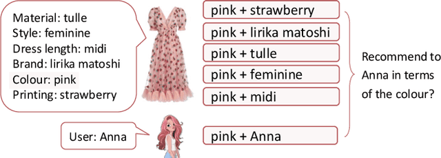 Figure 1 for Modeling Field-level Factor Interactions for Fashion Recommendation