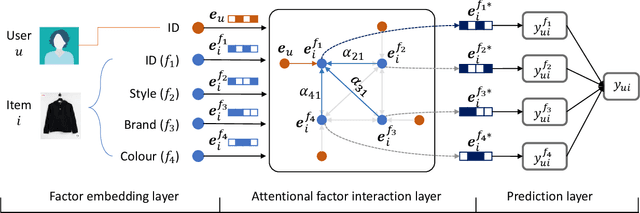 Figure 3 for Modeling Field-level Factor Interactions for Fashion Recommendation