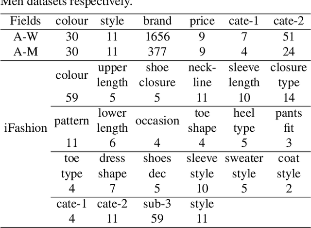 Figure 4 for Modeling Field-level Factor Interactions for Fashion Recommendation