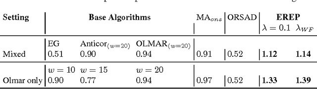 Figure 1 for Online Learning of Portfolio Ensembles with Sector Exposure Regularization