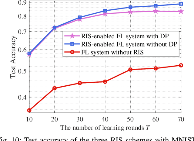 Figure 2 for Differentially Private Federated Learning via Reconfigurable Intelligent Surface