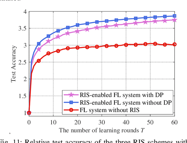 Figure 3 for Differentially Private Federated Learning via Reconfigurable Intelligent Surface