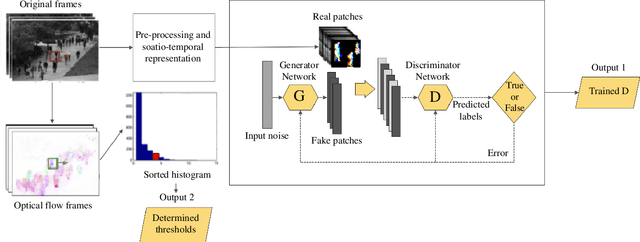 Figure 1 for Abnormal Event Detection in Urban Surveillance Videos Using GAN and Transfer Learning