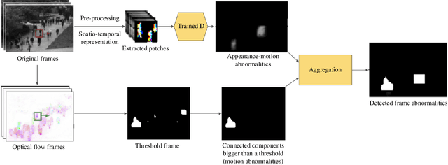Figure 4 for Abnormal Event Detection in Urban Surveillance Videos Using GAN and Transfer Learning