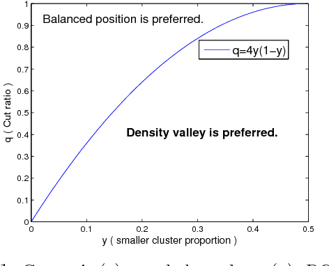 Figure 1 for Spectral Clustering with Unbalanced Data