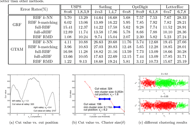 Figure 4 for Spectral Clustering with Unbalanced Data