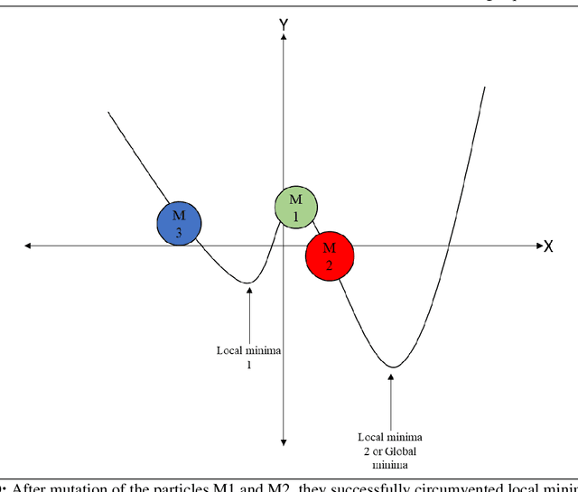 Figure 1 for Fuzzy Mutation Embedded Hybrids of Gravitational Search and Particle Swarm Optimization Methods for Engineering Design Problems