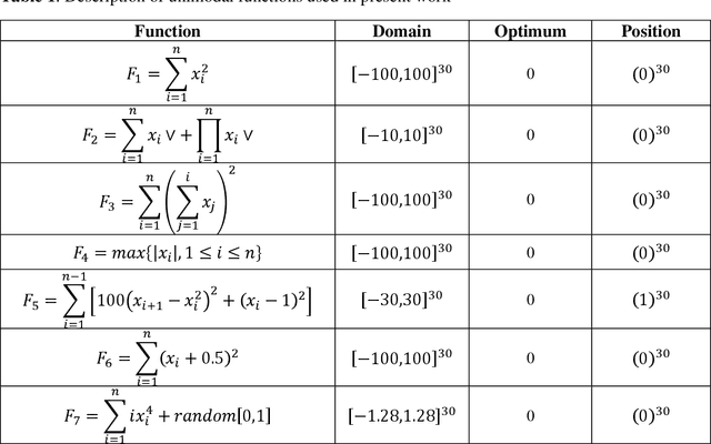 Figure 2 for Fuzzy Mutation Embedded Hybrids of Gravitational Search and Particle Swarm Optimization Methods for Engineering Design Problems