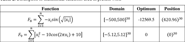 Figure 3 for Fuzzy Mutation Embedded Hybrids of Gravitational Search and Particle Swarm Optimization Methods for Engineering Design Problems