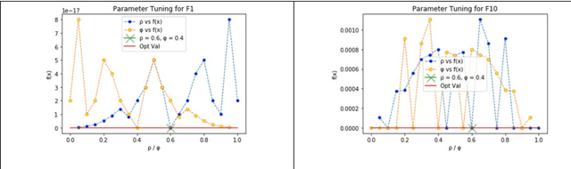 Figure 4 for Fuzzy Mutation Embedded Hybrids of Gravitational Search and Particle Swarm Optimization Methods for Engineering Design Problems