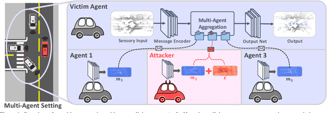 Figure 1 for Adversarial Attacks On Multi-Agent Communication