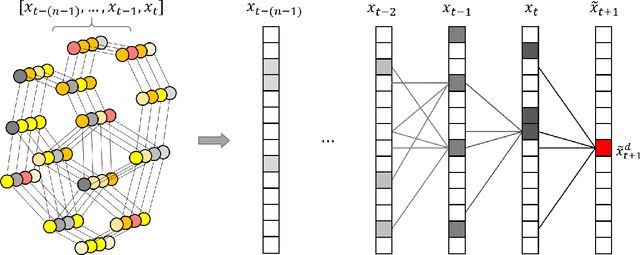Figure 1 for Graph Markov Network for Traffic Forecasting with Missing Data