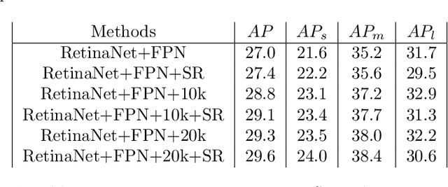 Figure 4 for AMRNet: Chips Augmentation in Areial Images Object Detection