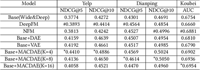 Figure 4 for Infer Implicit Contexts in Real-time Online-to-Offline Recommendation