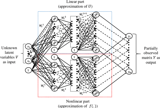 Figure 1 for Deep Learning Approach for Matrix Completion Using Manifold Learning