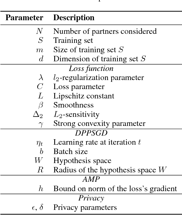 Figure 1 for Boosting Model Performance through Differentially Private Model Aggregation