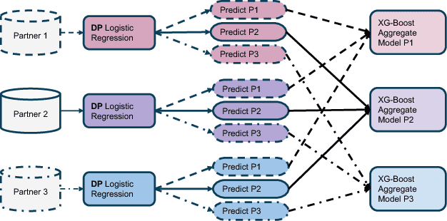 Figure 2 for Boosting Model Performance through Differentially Private Model Aggregation