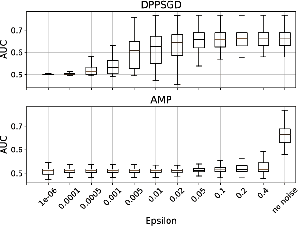 Figure 4 for Boosting Model Performance through Differentially Private Model Aggregation