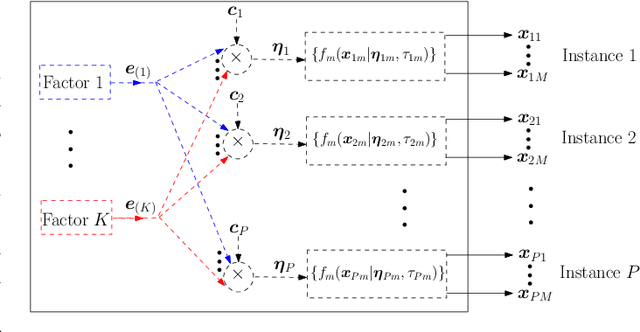 Figure 1 for Multimodal Data Fusion in High-Dimensional Heterogeneous Datasets via Generative Models