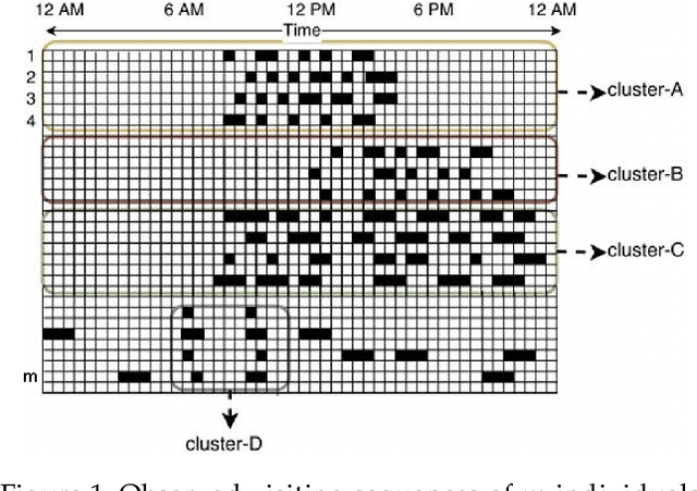 Figure 1 for Time Series Clustering for Human Behavior Pattern Mining