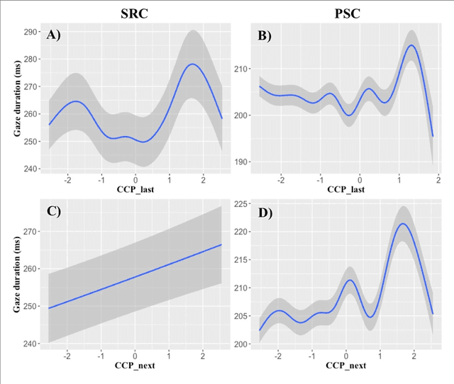 Figure 2 for Language Models Explain Word Reading Times Better Than Empirical Predictability