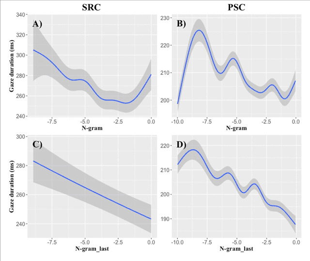 Figure 4 for Language Models Explain Word Reading Times Better Than Empirical Predictability