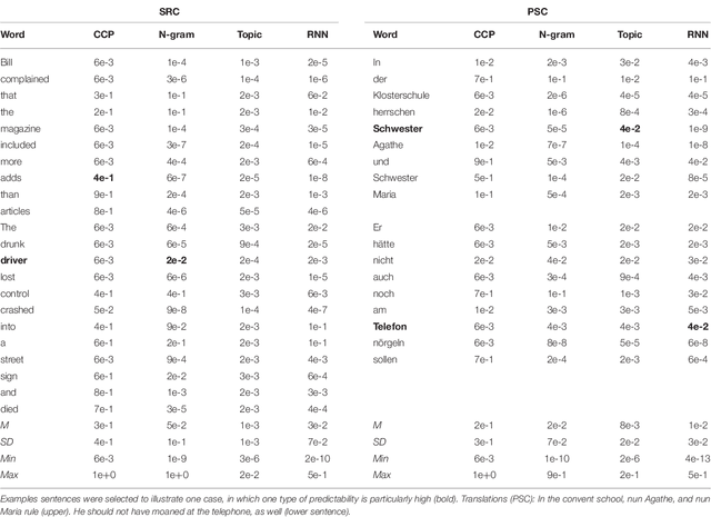 Figure 3 for Language Models Explain Word Reading Times Better Than Empirical Predictability
