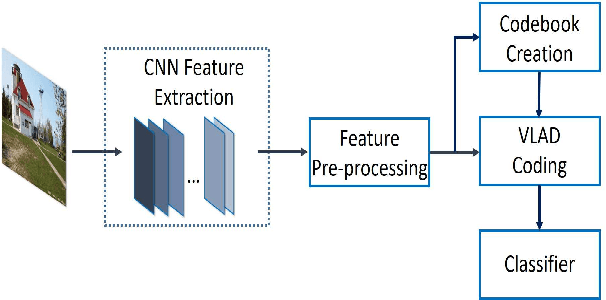 Figure 1 for Multiple VLAD encoding of CNNs for image classification