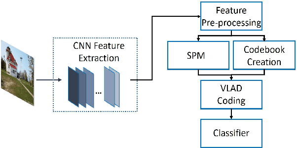 Figure 2 for Multiple VLAD encoding of CNNs for image classification