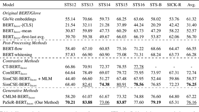 Figure 2 for Sentence Representation Learning with Generative Objective rather than Contrastive Objective