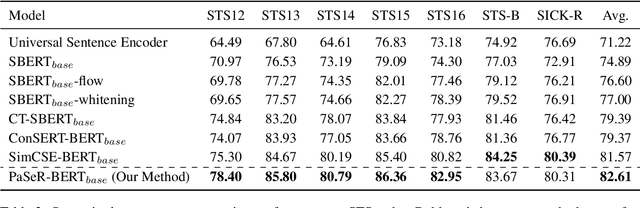 Figure 4 for Sentence Representation Learning with Generative Objective rather than Contrastive Objective