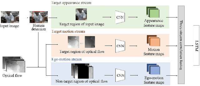 Figure 3 for Three-Stream Fusion Network for First-Person Interaction Recognition