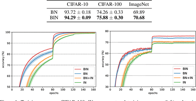Figure 1 for Batch-Instance Normalization for Adaptively Style-Invariant Neural Networks