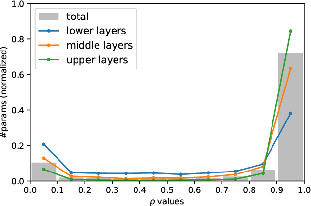 Figure 2 for Batch-Instance Normalization for Adaptively Style-Invariant Neural Networks