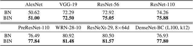 Figure 3 for Batch-Instance Normalization for Adaptively Style-Invariant Neural Networks