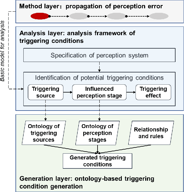 Figure 1 for An Ontology-based Method to Identify Triggering Conditions for Perception Insufficiency of Autonomous Vehicles